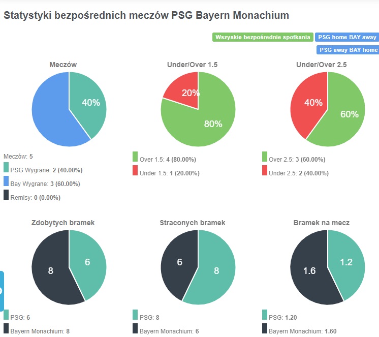 Statystyki PSG - Bayern Monachium z FCtables.com dla Bukmacherzy.com