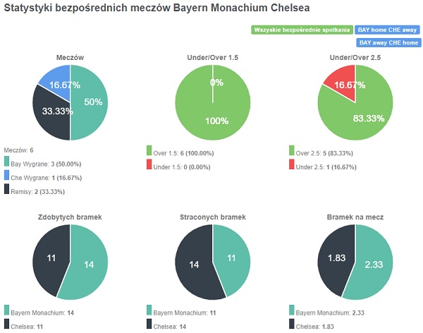 Statystyki drużyn dla meczu Bayern - Chelsea z LM