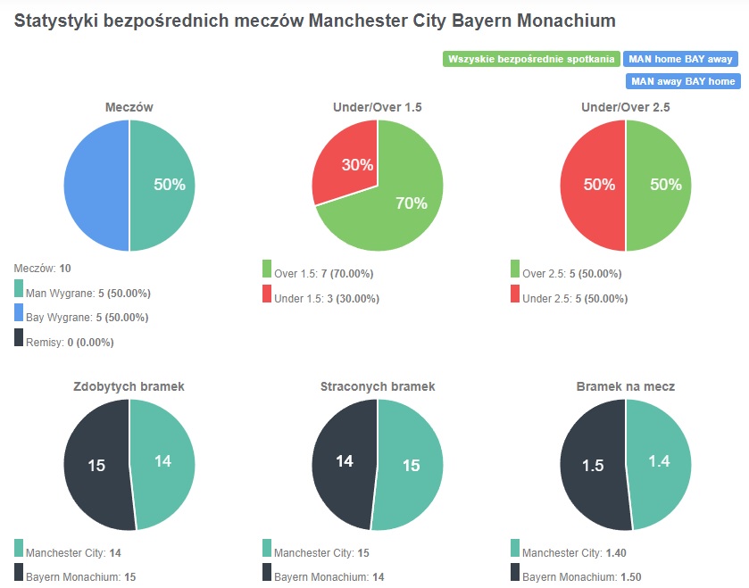 Statystyki dla meczu Menchester City - Bayern Monachium