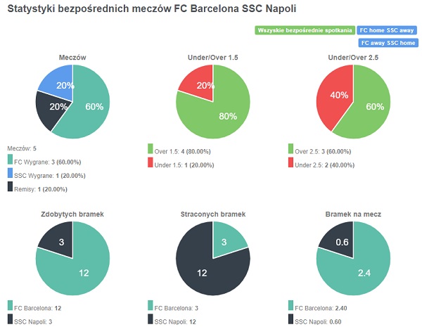 Statystyki drużyn FC Barcelona - Napoli z dnia 08.08.2020 - z Fctables.com dla Bukmacherzy.com